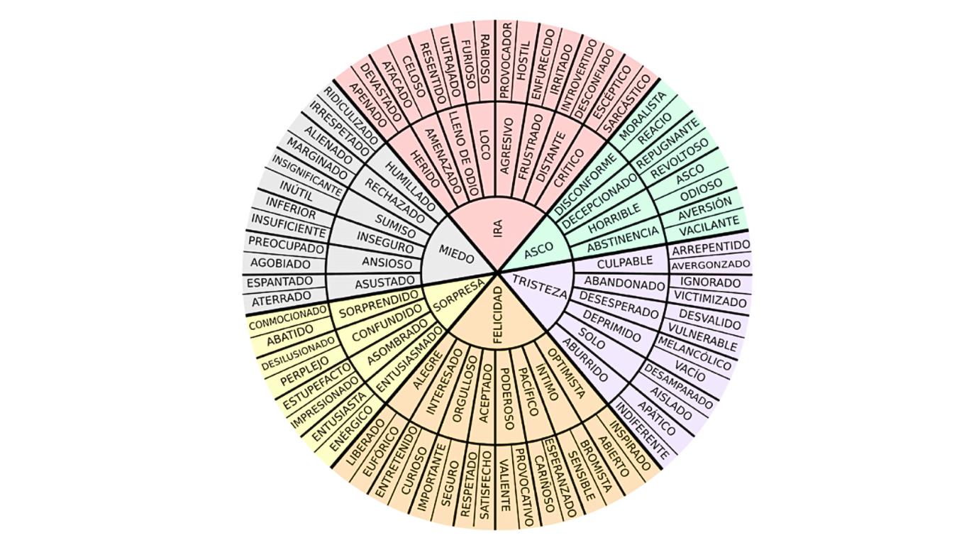 Rueda de las emociones: diagrama circular con las emociones básicas en el centro (miedo, ira, asco, tristeza, felicidad, sorpresa) y sus matices emocionales en los anillos exteriores
